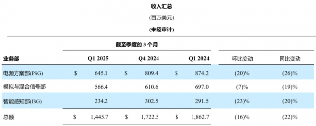 安森美公布 2025 年第一季度业绩(图1) 1