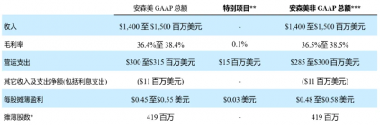 安森美公布 2025 年第一季度业绩(图3) 3