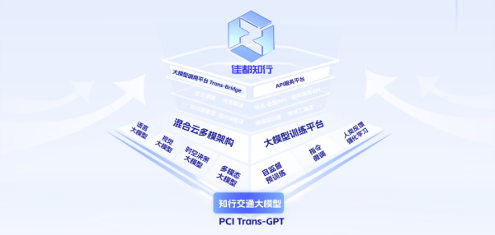 佳都知行交通大模型与DeepSeek优化融合, 加速交通数智化升级(图1) 佳都知行交通大模型与DeepSeek优化融合, 加速交通数智化升级(图1)