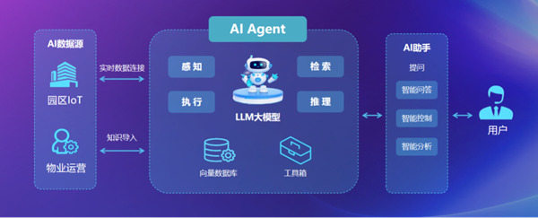 达实物联网管控平台AIoT V7重磅发布 园区智慧运营进入AI大模型时代(图4)