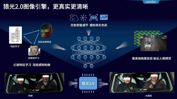 大模型摄像机 | 宇视“梧桐”交通抓拍系列产品重磅发布(图6)