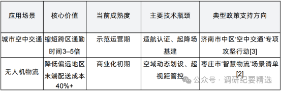 别再只盯新能源！ 2026爆火赛道出炉，低空经济藏着万亿红利(图4)